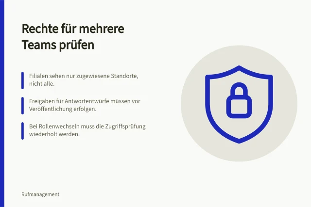 Rechte für mehrere Teams prüfen: Filialen sehen nur zugewiesene Standorte, nicht alle.; Freigaben für Antwortentwürfe müssen vor Veröffentlichung erfolgen.; Bei Rollenwechseln muss die Zugriffsprüfung wiederholt werden. Zugriff und Freigaben für mehrere Teams prüfen
